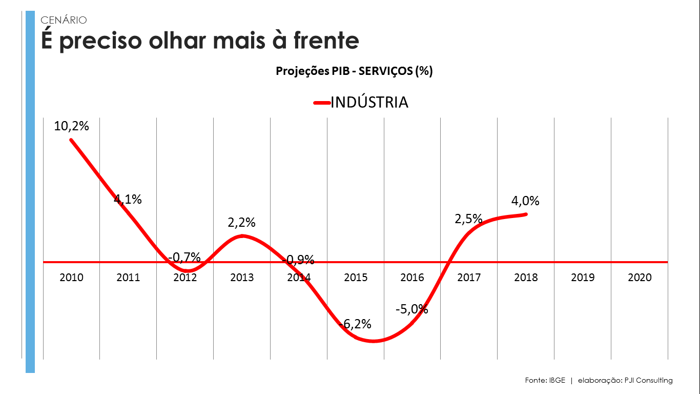 PIB_INDUSTRIA